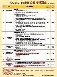 　因應COVID-19疫情，調整COVID-19疫苗公費優先接種對象。（圖：中央流行疫情指揮中心）