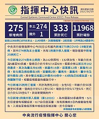 中央9日公布國內新增274例COVID-19本土確定病例,另有1例境外移入。(圖:中央流行疫情指揮中心)