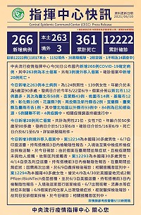 中央10日公布國內新增263例COVID-19本土確定病例,另有3例境外移入。(圖:中央流行疫情指揮中心)