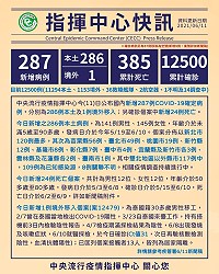 中央11日公布國內新增286例COVID-19本土確定病例及1例境外移入 。(圖:中央流行疫情指揮中心)