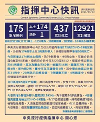 　中央13日公布國內新增174例COVID-19本土個案及1例境外移入。（圖：中央流行疫情指揮中心）