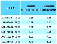 家戶使用夏月電價採累進電價,以使用度數分段計收電費,依用電級距遞增,分為6段級距計費,無尖離峰時段差別。(圖:台灣電力公司)