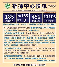 中央14日公布國內新增185例COVID-19確定病例,均為本土個案。(圖:中央流行疫情指揮中心)