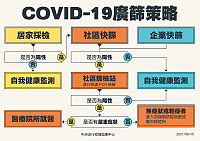 中央補助全國快速PCR檢驗儀,若快篩陽性,就近至有快速PCR檢驗的社區篩檢站,依照結果及有無症狀進行後續措施。(圖:中央流行疫情指揮中心)