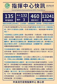 中央15日公布國內新增132例本土病例,另有3例境外移入,確診個案中新增8例死亡。(圖:中央流行疫情指揮中心)