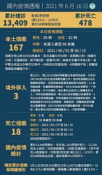 中央16日公布國內新增167例COVID-19本土病例,另有3例境外移入。(圖:中央流行疫情指揮中心)