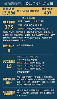 　中央17日公布國內新增175例COVID-19本土病例，另確診個案中新增19例死亡。（圖：中央流行疫情指揮中心）