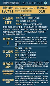 中央18日宣布國內新增188例COVID-19病例,為187例本土、1例境外移入,確診個案中新增21例死亡。(圖:中央流行疫情指揮中心)