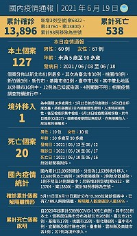 中央宣布19日國內新增128例COVID-19病例,為127例本土、1例境外移入,確診個案中新增20例死亡。(圖:中央流行疫情指揮中心)
