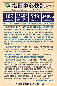 中央流行疫情指揮中心20日公布國內新增109例COVID-19確定病例,分別為107例本土個案及2例境外移入;確診個案中新增11例死亡。(圖:衛生福利部)