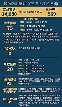 中央21日公布國內新增75例COVID-19病例,均為本土個案,另確診個案中新增20例死亡。(圖:中央流行疫情指揮中心)