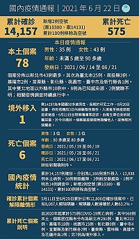 中央22日宣布國內新增78例COVID-19本土病例,1例境外移入,另確診個案中新增6例死亡。(圖:中央流行疫情指揮中心)