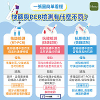 　新冠肺炎快篩與PCR檢測圖示表。（資料圖：Heho健康網）