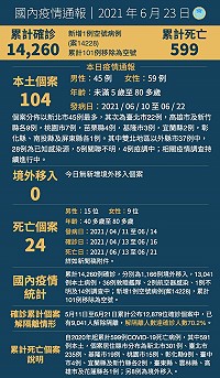 　中央23日宣布國內新增104例COVID-19確定病例，均為本土個案，另確診個案中新增24例死亡。（圖：中央流行疫情指揮中心）