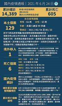 中央24日公布國內新增130例COVID-19確定病例,分別為129例本土及1例境外移入;另確診個案中新增6例死亡。(圖:中央流行疫情指揮中心)