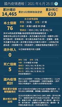 中央25日宣布國內新增76例COVID-19確定病例,均為本土個案,另確診個案中新增5例死亡。(圖:中央流行疫情指揮中心)