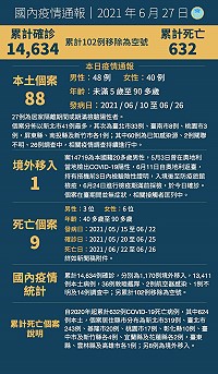 中央27日宣布國內新增89例COVID-19確定病例,分別為88例本土及1例境外移入,另確診個案中新增9例死亡。(圖:中央流行疫情指揮中心)