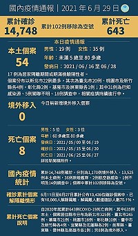 中央29日宣布國內新增54例COVID-19確定病例,均為本土個案,另確診個案中新增8例死亡。(圖/文:曹重偉)