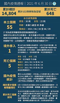 中央30日宣布國內新增56例COVID-19確定病例,分別為55例本土及1例境外移入;另確診個案中新增5例死亡。(圖:中央流行疫情指揮中心)