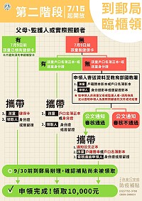 　為服務父母或監護人以外實際照顧者、不方便採網路或ATM領取的民眾，孩童家庭防疫補貼15日起開放郵局臨櫃領取。（圖：教育部）