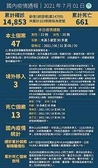 中央1日宣布國內新增50例COVID-19確定病例,分別為47例本土及3例境外移入;另確診個案中新增13例死亡。(圖:中央流行疫情指揮中心)