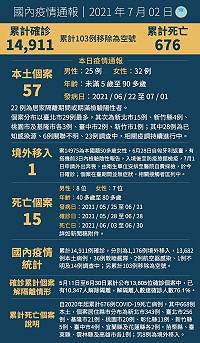新增58例COVID-19確定病例,分別為57例本土及1例境外移入。(圖:中央流行疫情指揮中心)