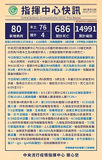中央流行疫情指揮中心3日公布國內新增80例COVID-19確定病例,分別為76例本土及4例境外移入;另確診個案中新增10例死亡。(圖:衛生福利部)