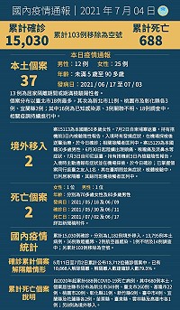 中央4日宣布國內新增39例COVID-19確定病例,分別為37例本土及2例境外移入;另確診個案中新增2例死亡。(圖:中央流行疫情指揮中心)