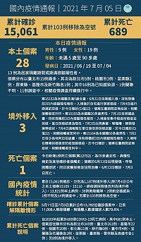 中央5日公布國內新增31例COVID-19確定病例,分別為28例本土及3例境外移入,另確診個案中新增1例死亡。(圖:中央流行疫情指揮中心)