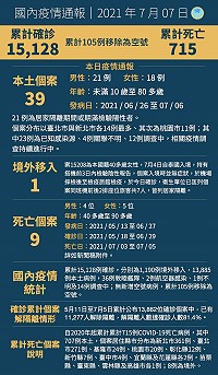 　中央7日宣布國內新增40例COVID-19確定病例，分別為39例本土及1例境外移入；另確診個案中新增9例死亡。（圖：中央流行疫情指揮中心）