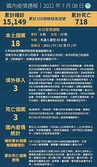 中央8日公布新增21例COVID-19確定病例,分別為18例本土及3例境外移入;另確診個案中新增3例死亡。(圖:中央流行疫情指揮中心)