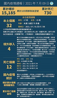 中央9日公布國內新增36例COVID-19確定病例,分別為32例本土及4例境外移入,另確診個案中新增12例死亡。(圖:中央流行疫情指揮中心)