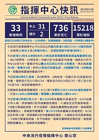 中央流行疫情指揮中心10日公布國內新增33例COVID-19確定病例,分別為31例本土及2例境外移入;另確診個案中新增6例死亡。(圖:疾管署)