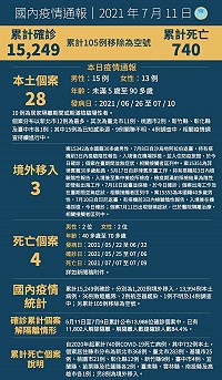 中央11日公布國內新增31例COVID-19確定病例,分別為28例本土及3例境外移入;另確診個案中新增4例死亡。(圖:中央流行疫情指揮中心)