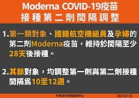 　為儘速提升第一劑COVID-19疫苗涵蓋率，第二劑Moderna疫苗接種間隔調整自第10週起接種。（圖：中央流行疫情指揮中心）