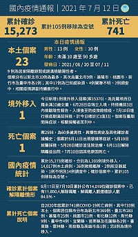 　中央12日宣布國內新增24例COVID-19確定病例，分別為23例本土及1例境外移入；另確診個案中新增1例死亡。（圖：中央流行疫情指揮中心）