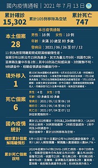 　中央13日宣布國內新增29例COVID-19確定病例，分別為28例本土及1例境外移入；另確診個案中新增6例死亡。（圖：中央流行疫情指揮中心）
