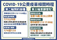 COVID-19公費疫苗預約平臺 即日起開放18歲(含)以上民眾進行第三輪意願登記。(圖:中央流行疫情指揮中心)