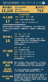 中央14日宣布國內新增27例COVID-19確定病例,分別為17例本土及10例境外移入;另確診個案中新增6例死亡。(圖:中央流行疫情指揮中心)