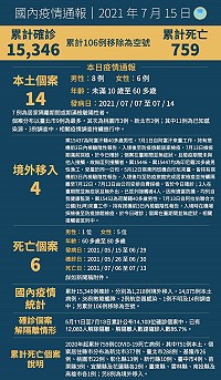 　中央15日公布國內新增18例COVID-19確定病例，分別為14例本土及4例境外移入；另確診個案中新增6例死亡。（圖：中央流行疫情指揮中心）