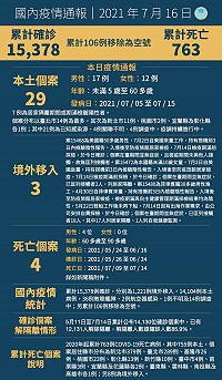 中央16日宣布國內新增32例COVID-19確定病例,分別為29例本土及3例境外移入,另確診個案中新增4例死亡。(圖:中央流行疫情指揮中心)