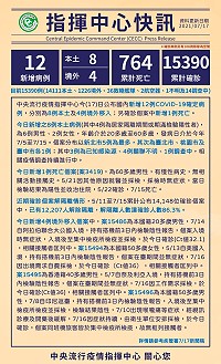 中央17日宣布國內新增12例COVID-19確定病例,8例本土及4例境外移入,另確診個案中新增1例死亡。(圖:中央流行疫情指揮中心)