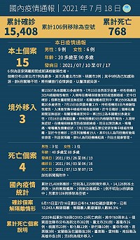 　中央18日宣布國內新增18例COVID-19確定病例，分別為15例本土及3例境外移入；另確診個案中新增4例死亡。（圖：中央流行疫情指揮中心）
