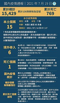 　中央19日宣布國內新增21例COVID-19確定病例，分別為15例本土及6例境外移入；另確診個案中新增1例死亡。（圖：中央流行疫情指揮中心）