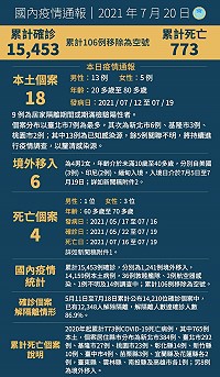 中央20日宣布國內新增24例COVID-19確定病例,分別為18例本土及6例境外移入;另確診個案中新增4例死亡。(圖:中央流行疫情指揮中心)