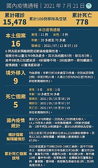 　中央21日宣布國內新增25例COVID-19確定病例，分別為16例本土及9例境外移入；另確診個案中新增5例死亡。（圖：中央流行疫情指揮中心）