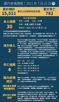　中央22日宣布國內新增33例COVID-19確定病例，分別為30例本土及3例境外移入；另確診個案中新增4例死亡。（圖：中央流行疫情指揮中心）