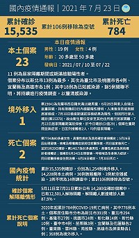　中央23日宣布國內新增24例COVID-19確定病例，分別為23例本土及1例境外移入；另確診個案中新增2例死亡。（圖：中央流行疫情指揮中心）