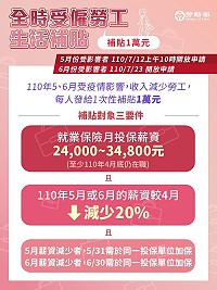 全時受僱勞工生活補貼第2階段自7月23日開放受理,符合資格的民眾可上網申請。(圖:勞動部)