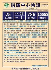 中央流行疫情指揮中心24日公布國內新增25例COVID-19確定病例,分別為24例本土及1例境外移入。(圖:疾管署)